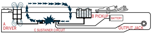 How the Fernandes Sustainer works